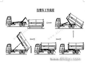 程力集團鉤臂垃圾車又被稱之為拉臂式垃圾車的工作流程是怎樣的？